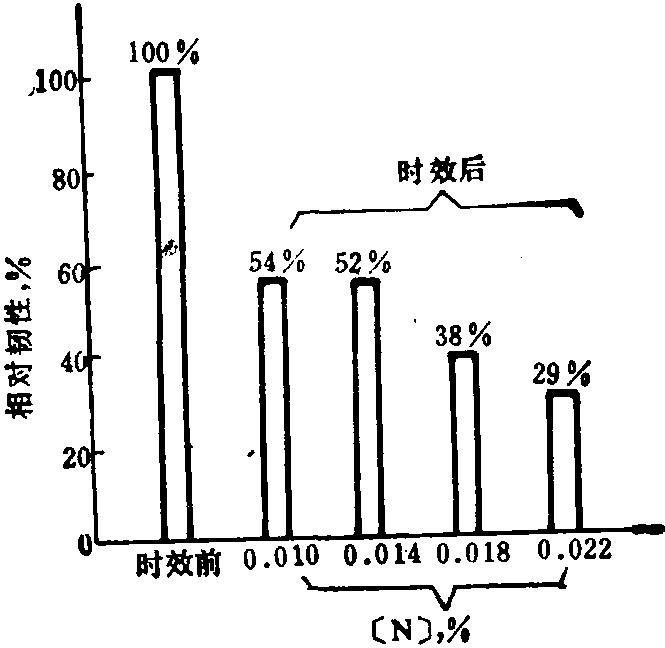4.2.4.3 [N]对低碳钢 ([C]=0.11～0.17%) 时效前后的相对韧性的影响(图2-4-48)